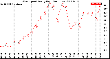 Milwaukee Weather Wind Speed<br>Hourly High<br>(24 Hours)