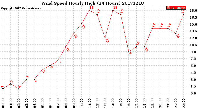 Milwaukee Weather Wind Speed<br>Hourly High<br>(24 Hours)