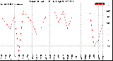 Milwaukee Weather Wind Direction<br>Daily High