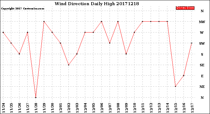 Milwaukee Weather Wind Direction<br>Daily High