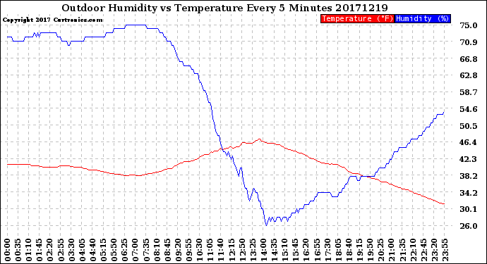 Milwaukee Weather Outdoor Humidity<br>vs Temperature<br>Every 5 Minutes