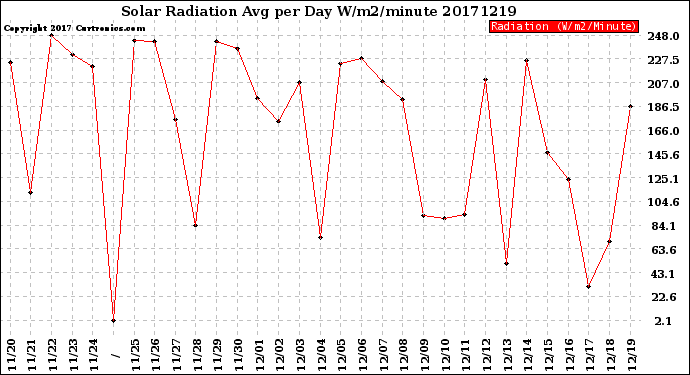 Milwaukee Weather Solar Radiation<br>Avg per Day W/m2/minute