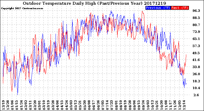 Milwaukee Weather Outdoor Temperature<br>Daily High<br>(Past/Previous Year)