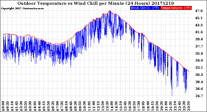Milwaukee Weather Outdoor Temperature<br>vs Wind Chill<br>per Minute<br>(24 Hours)