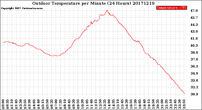 Milwaukee Weather Outdoor Temperature<br>per Minute<br>(24 Hours)