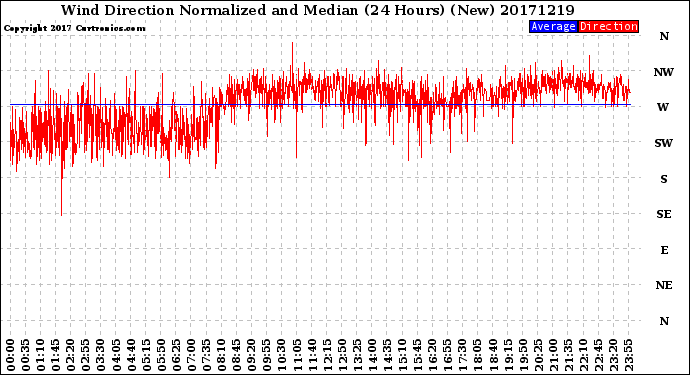 Milwaukee Weather Wind Direction<br>Normalized and Median<br>(24 Hours) (New)