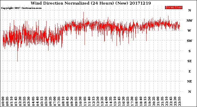 Milwaukee Weather Wind Direction<br>Normalized<br>(24 Hours) (New)