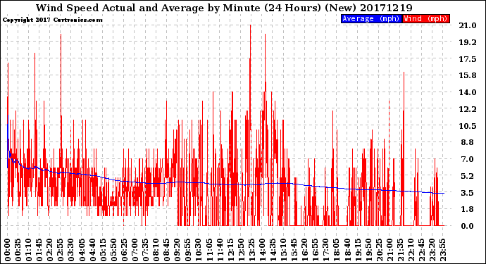 Milwaukee Weather Wind Speed<br>Actual and Average<br>by Minute<br>(24 Hours) (New)