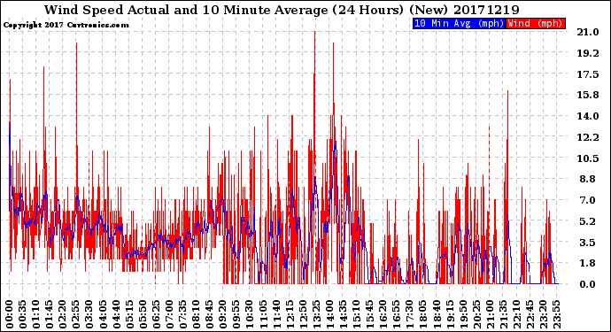 Milwaukee Weather Wind Speed<br>Actual and 10 Minute<br>Average<br>(24 Hours) (New)