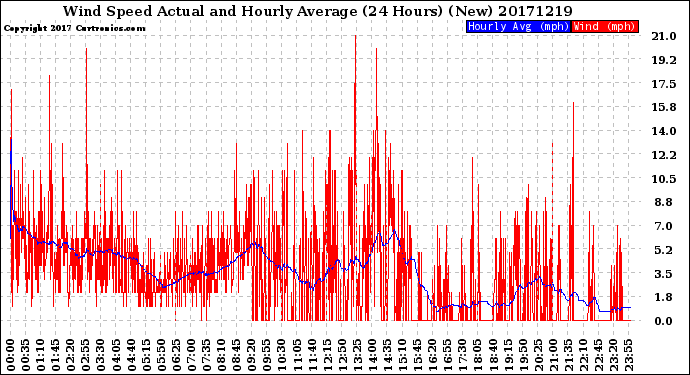 Milwaukee Weather Wind Speed<br>Actual and Hourly<br>Average<br>(24 Hours) (New)