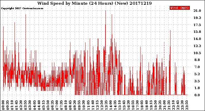 Milwaukee Weather Wind Speed<br>by Minute<br>(24 Hours) (New)