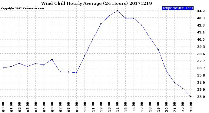 Milwaukee Weather Wind Chill<br>Hourly Average<br>(24 Hours)