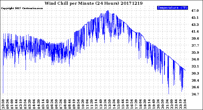 Milwaukee Weather Wind Chill<br>per Minute<br>(24 Hours)