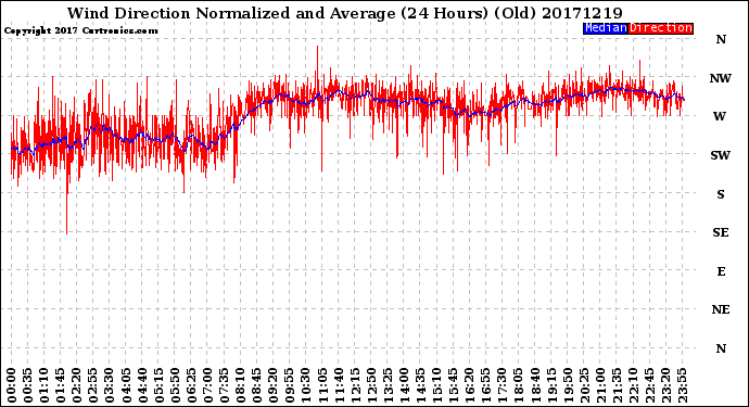 Milwaukee Weather Wind Direction<br>Normalized and Average<br>(24 Hours) (Old)