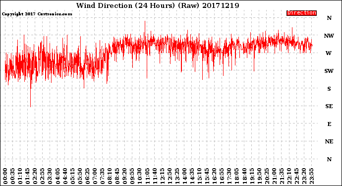 Milwaukee Weather Wind Direction<br>(24 Hours) (Raw)