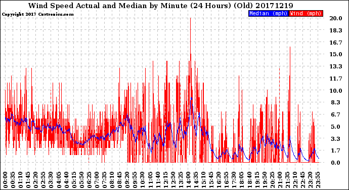 Milwaukee Weather Wind Speed<br>Actual and Median<br>by Minute<br>(24 Hours) (Old)