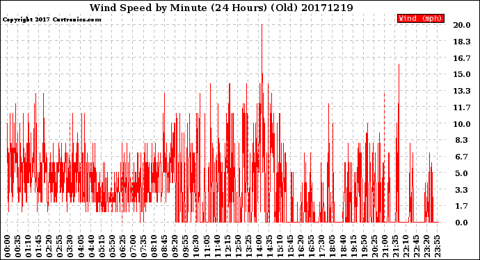 Milwaukee Weather Wind Speed<br>by Minute<br>(24 Hours) (Old)