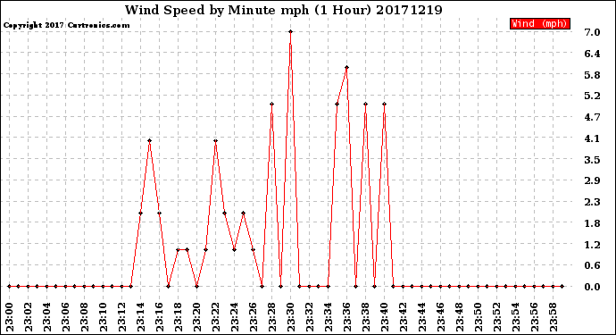 Milwaukee Weather Wind Speed<br>by Minute mph<br>(1 Hour)