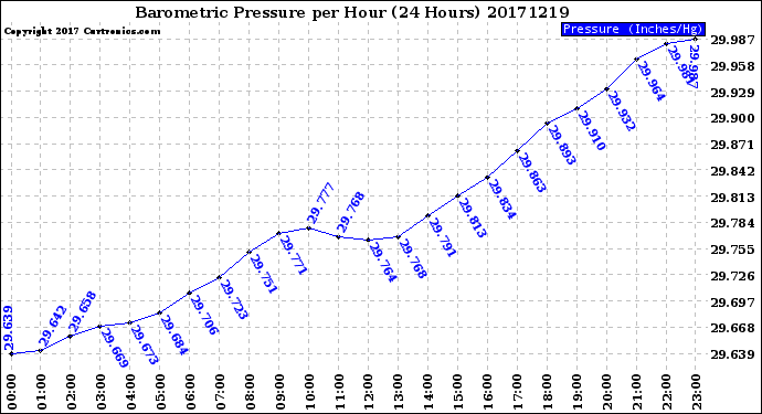 Milwaukee Weather Barometric Pressure<br>per Hour<br>(24 Hours)