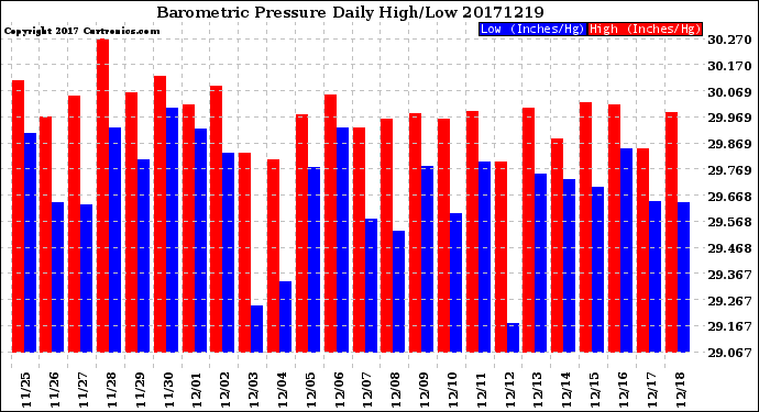 Milwaukee Weather Barometric Pressure<br>Daily High/Low