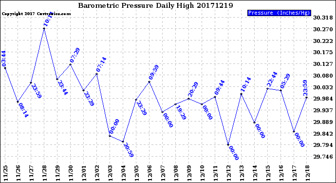 Milwaukee Weather Barometric Pressure<br>Daily High