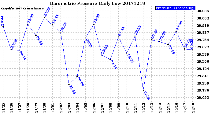 Milwaukee Weather Barometric Pressure<br>Daily Low