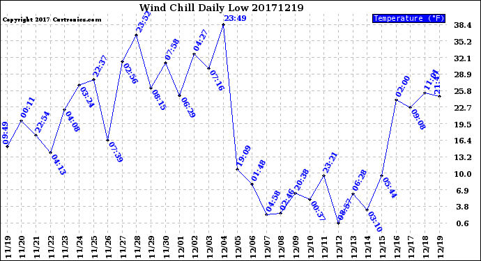 Milwaukee Weather Wind Chill<br>Daily Low