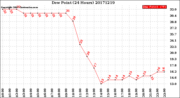 Milwaukee Weather Dew Point<br>(24 Hours)