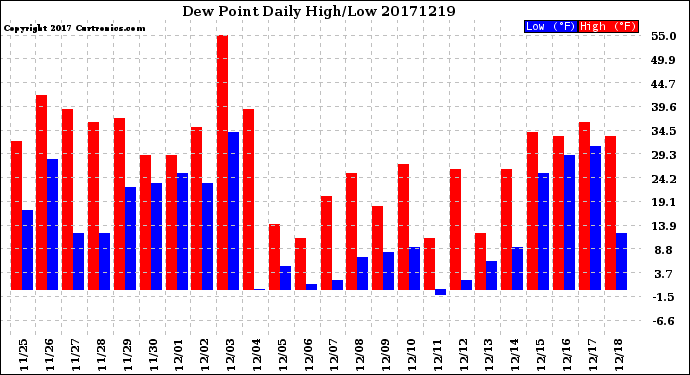Milwaukee Weather Dew Point<br>Daily High/Low