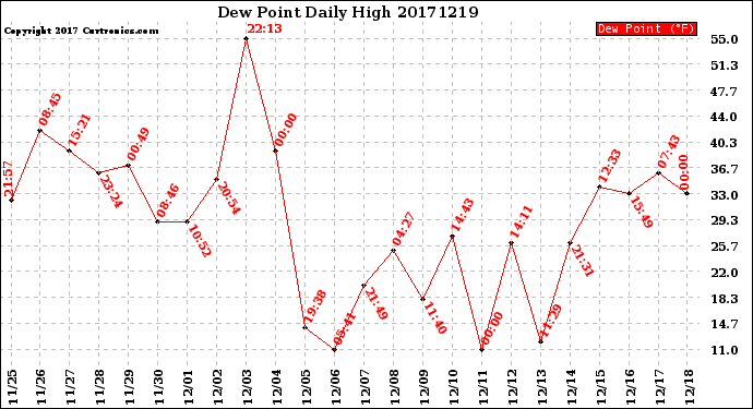 Milwaukee Weather Dew Point<br>Daily High