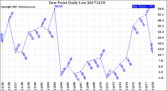 Milwaukee Weather Dew Point<br>Daily Low