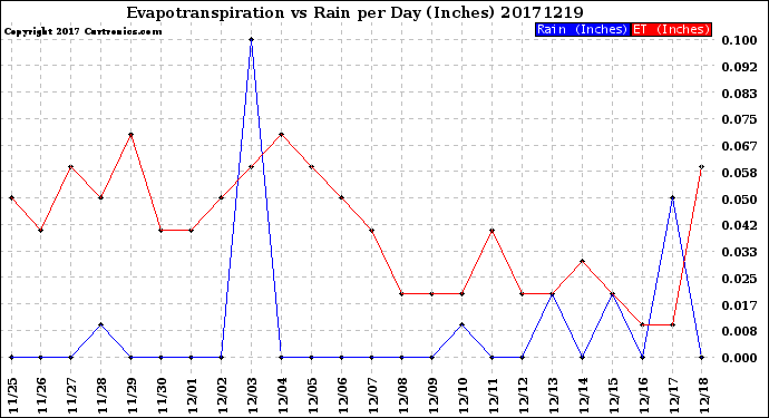 Milwaukee Weather Evapotranspiration<br>vs Rain per Day<br>(Inches)