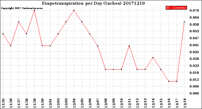 Milwaukee Weather Evapotranspiration<br>per Day (Inches)