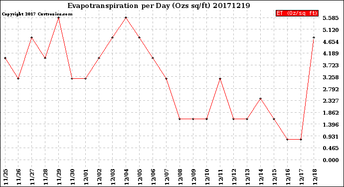 Milwaukee Weather Evapotranspiration<br>per Day (Ozs sq/ft)