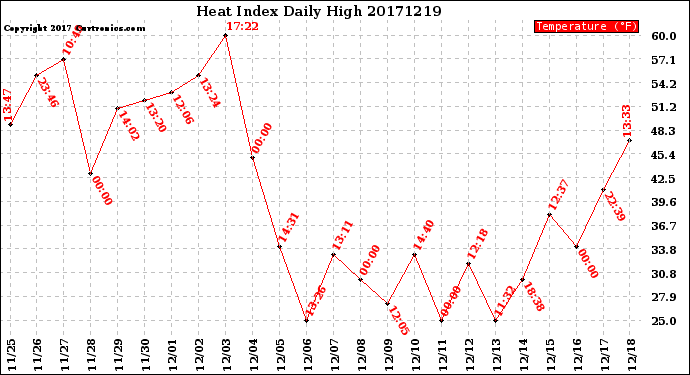 Milwaukee Weather Heat Index<br>Daily High