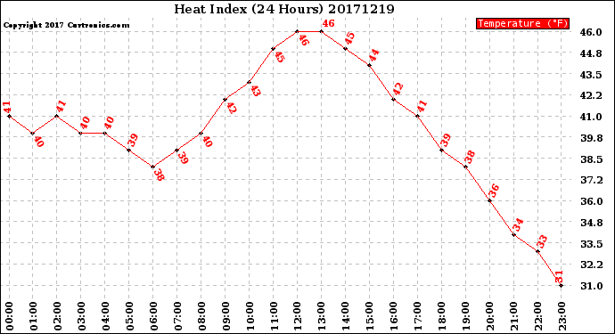 Milwaukee Weather Heat Index<br>(24 Hours)