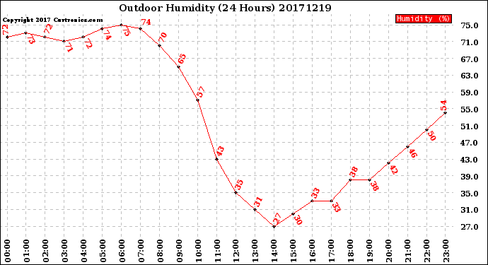 Milwaukee Weather Outdoor Humidity<br>(24 Hours)