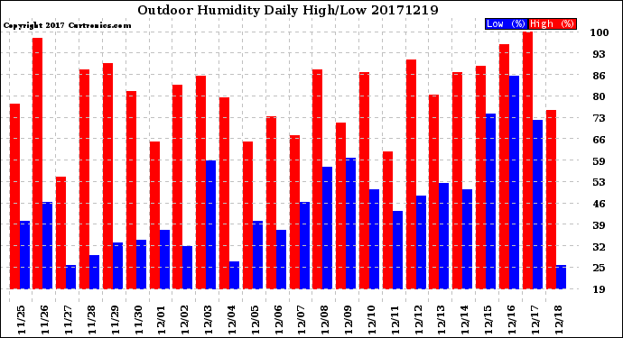 Milwaukee Weather Outdoor Humidity<br>Daily High/Low
