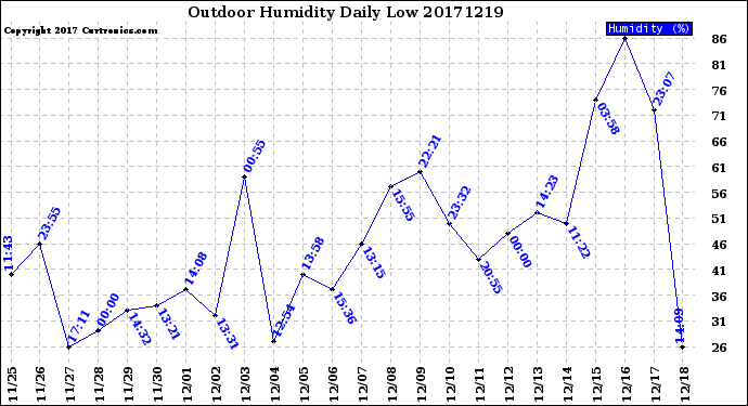 Milwaukee Weather Outdoor Humidity<br>Daily Low