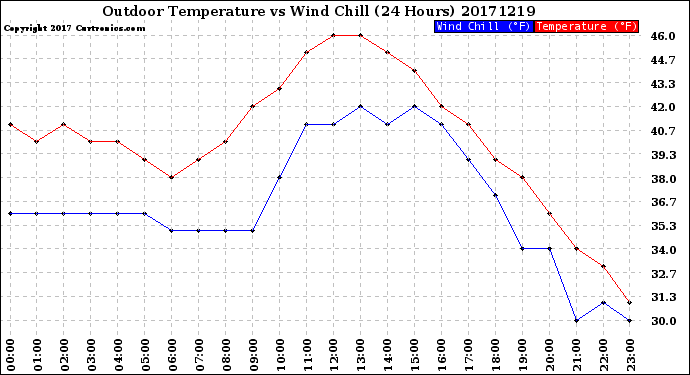 Milwaukee Weather Outdoor Temperature<br>vs Wind Chill<br>(24 Hours)