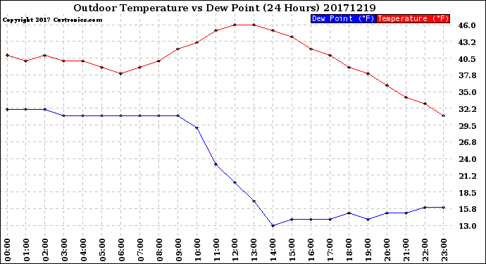 Milwaukee Weather Outdoor Temperature<br>vs Dew Point<br>(24 Hours)