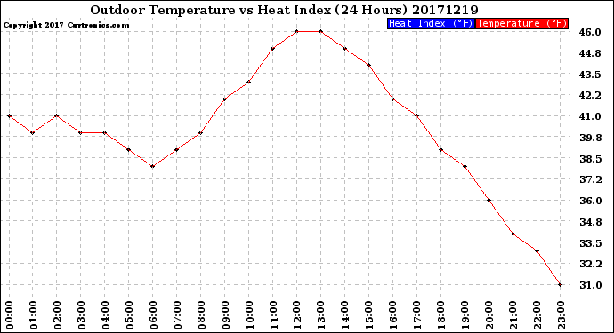 Milwaukee Weather Outdoor Temperature<br>vs Heat Index<br>(24 Hours)