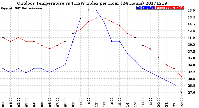 Milwaukee Weather Outdoor Temperature<br>vs THSW Index<br>per Hour<br>(24 Hours)