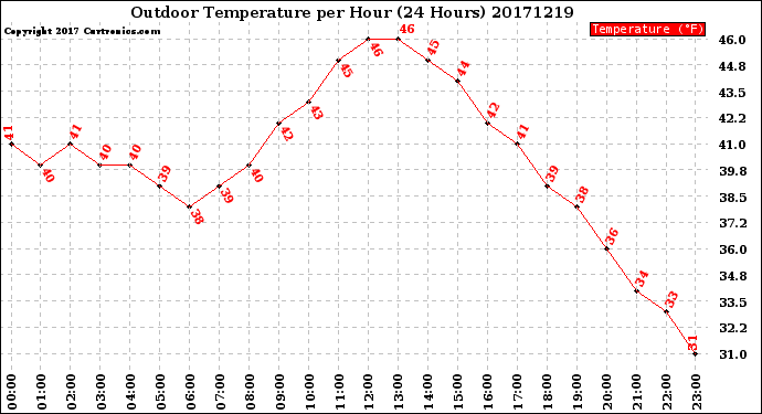 Milwaukee Weather Outdoor Temperature<br>per Hour<br>(24 Hours)