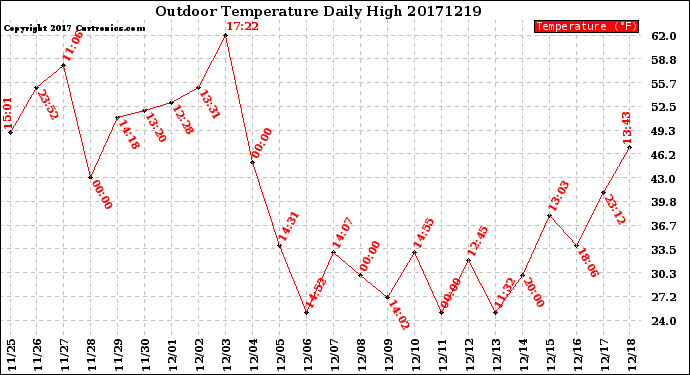 Milwaukee Weather Outdoor Temperature<br>Daily High