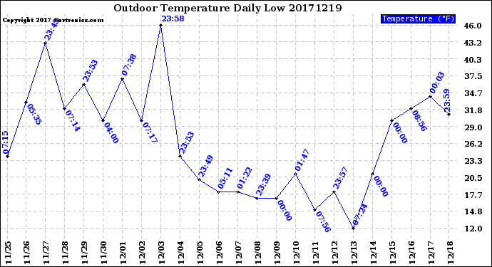 Milwaukee Weather Outdoor Temperature<br>Daily Low