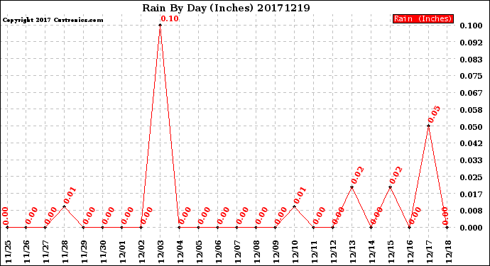 Milwaukee Weather Rain<br>By Day<br>(Inches)