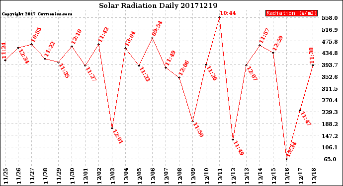 Milwaukee Weather Solar Radiation<br>Daily