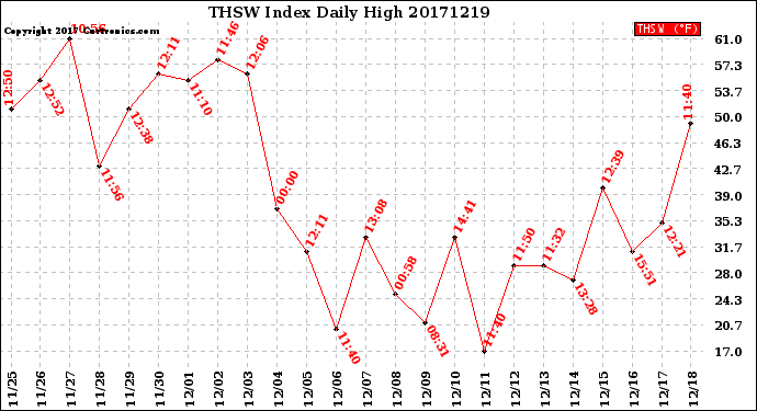 Milwaukee Weather THSW Index<br>Daily High