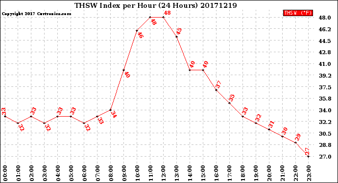 Milwaukee Weather THSW Index<br>per Hour<br>(24 Hours)